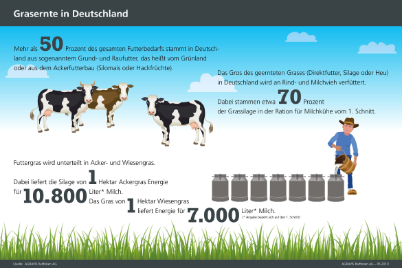 AGRAVIS Infografik Grasernte